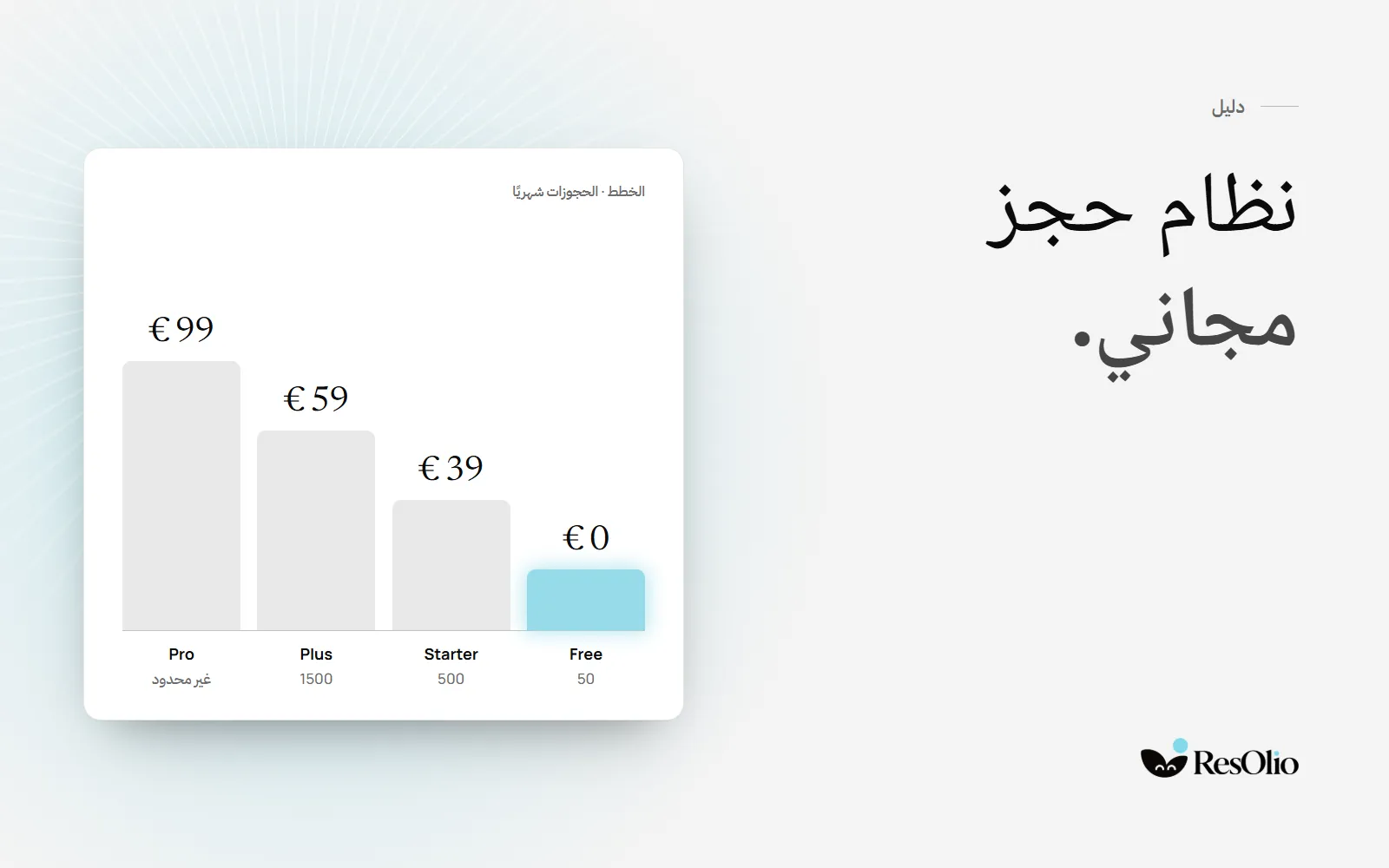 نظام حجز مجاني: باقات ResOlio الأربع كدرجات، تبرز منها Free بـ 0 يورو لـ 50 حجزًا شهريًا، ثم Starter بـ 39 يورو لـ 500، وPlus بـ 59 يورو لـ 1500، وPro بـ 99 يورو بلا حدّ.