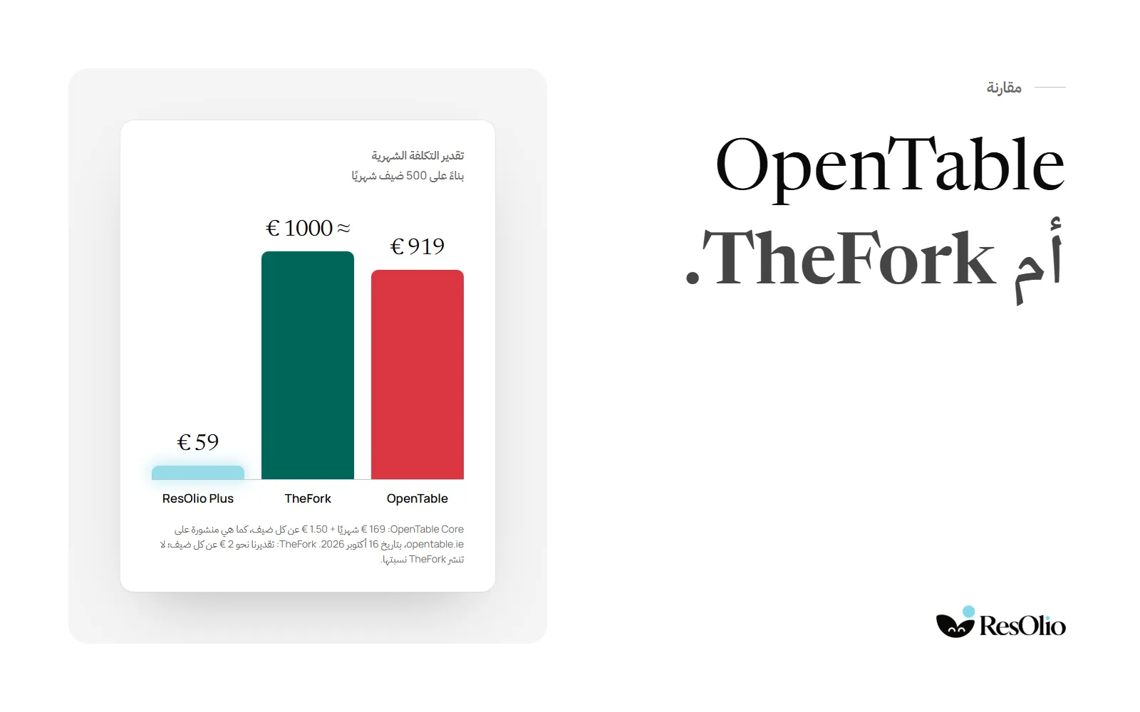 OpenTable أم TheFork: رسم بياني للتكلفة الشهرية عند 500 ضيف، 919 يورو مع OpenTable Core ونحو 1000 يورو مع TheFork بحسب تقديرنا، مقابل 59 يورو مع ResOlio Plus.