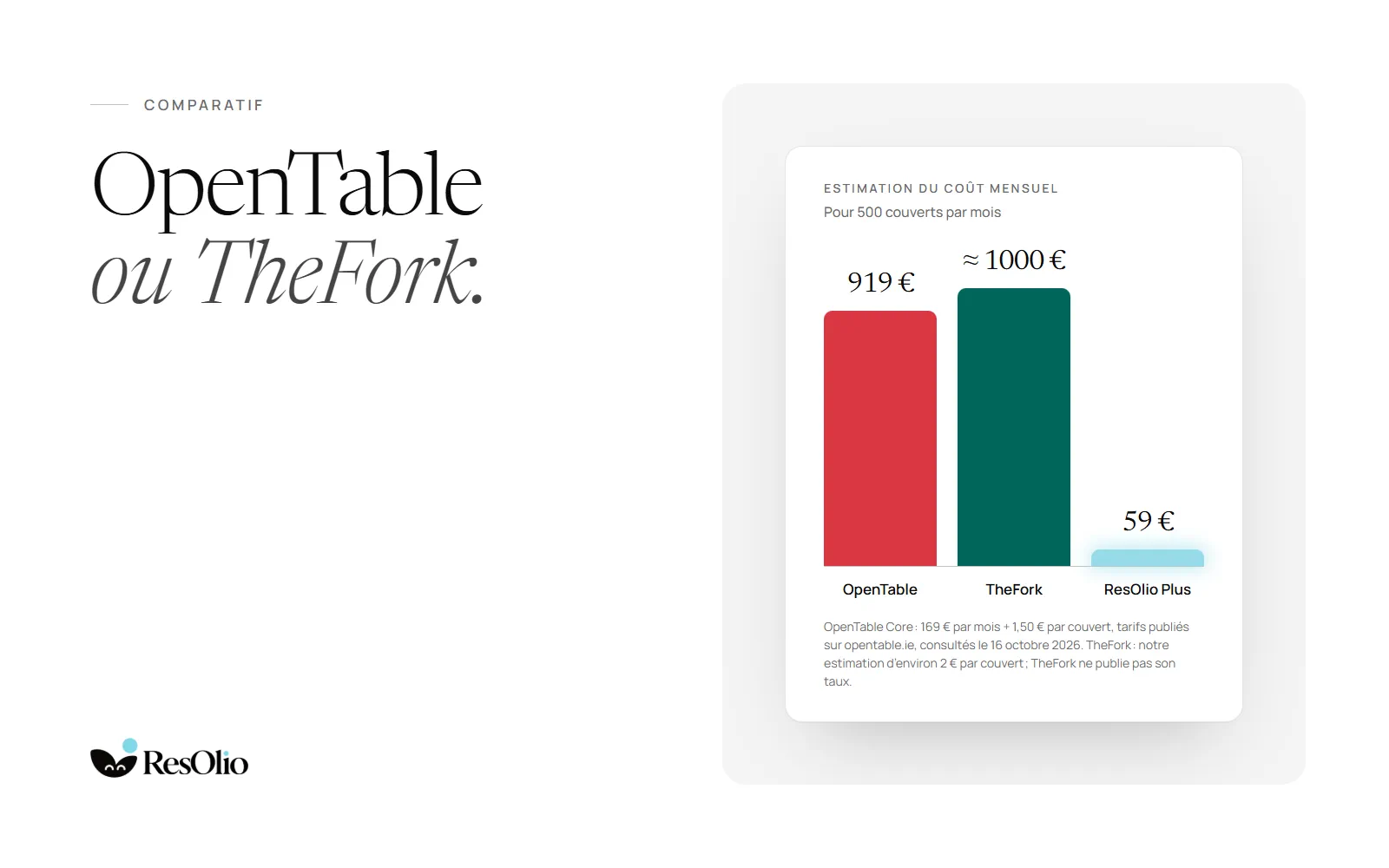 OpenTable ou TheFork : un graphique du coût mensuel pour 500 couverts, 919 € chez OpenTable Core et environ 1000 € chez TheFork, selon notre estimation, contre 59 € avec ResOlio Plus.
