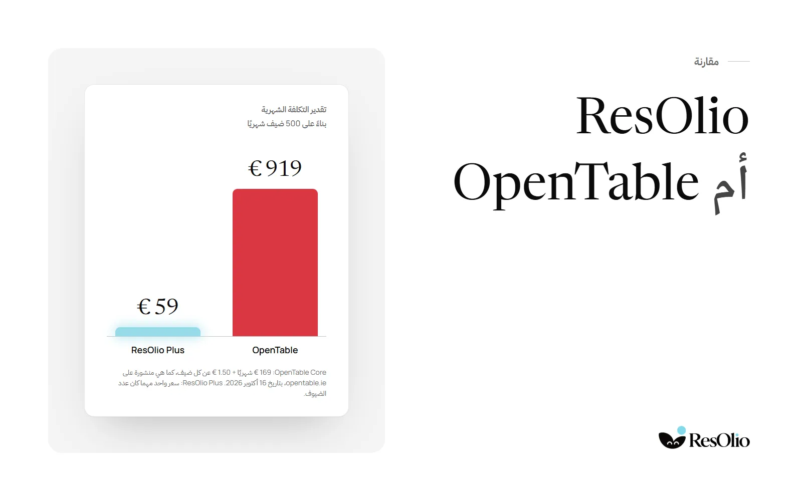ResOlio أم OpenTable، مع رسم بياني للتكلفة الشهرية عند 500 ضيف: 919 يورو مع OpenTable Core مقابل 59 يورو مع ResOlio Plus.
