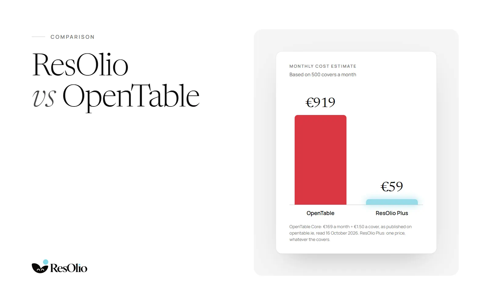 ResOlio vs OpenTable, with a chart of the monthly cost at 500 covers: €919 on OpenTable Core against €59 on ResOlio Plus.