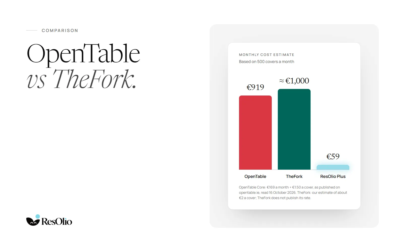 OpenTable vs TheFork: a chart of the monthly cost at 500 covers, €919 on OpenTable Core and about €1,000 on TheFork, our estimate, against €59 on ResOlio Plus.
